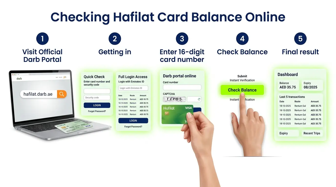 Five-step-infographic-explaining-how-to-check-a-Hafilat-card-balance-online-using-the-official-Darb-portal-interface.