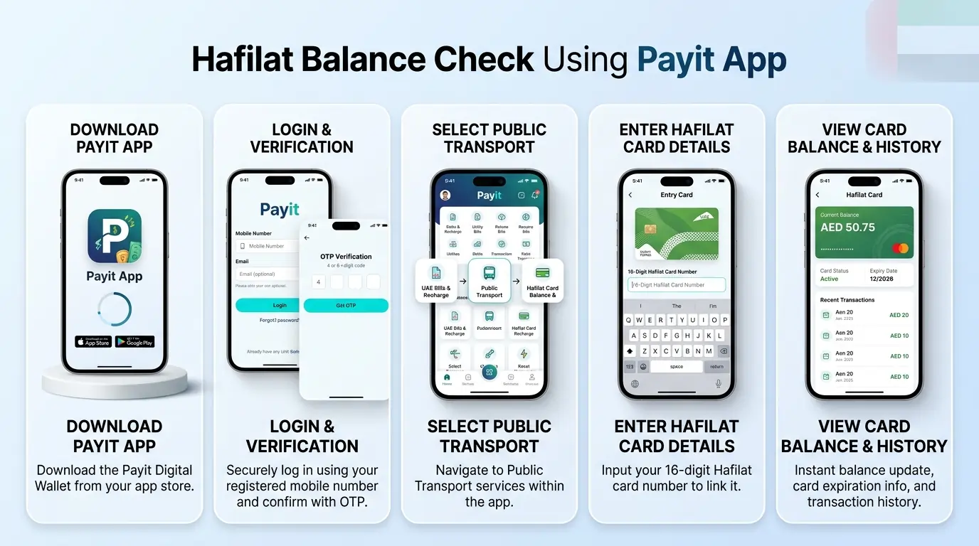 Five-step-infographic-explaining-how-to-check-a-Hafilat-card-balance-and-transaction-history-using-the-Payit-digital-wallet-app.