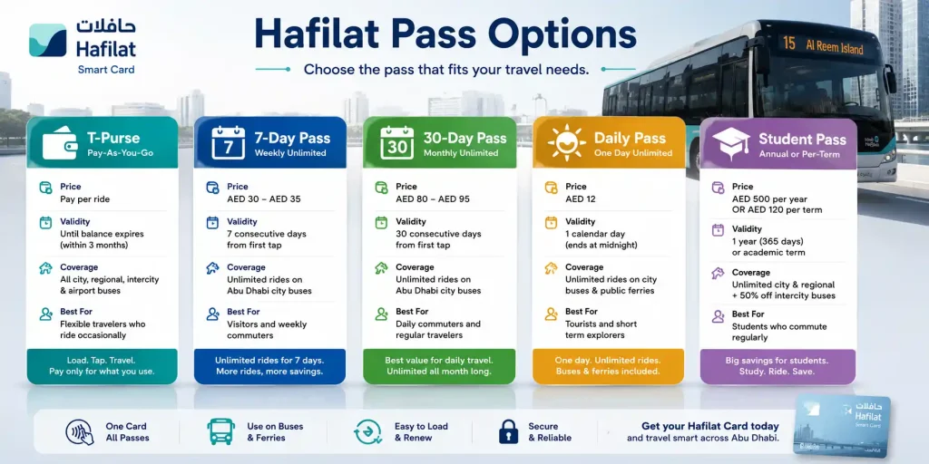 hafilat-five-pass-options-horizontal-comparison-banner-with-uae-public-transport-cards-and-pricing-details.
